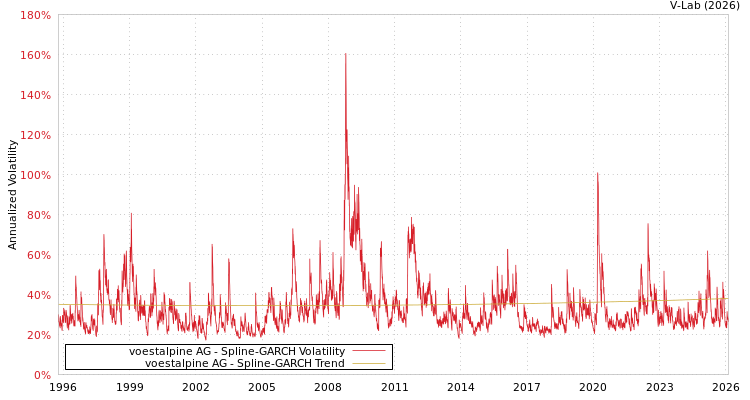 graph of voestalpine AG SGARCH