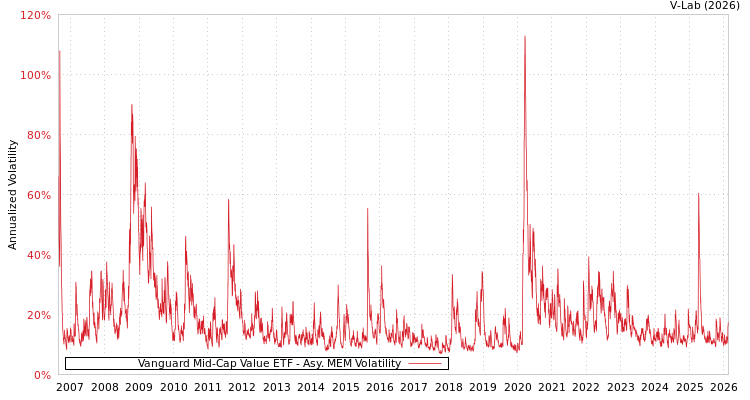 graph of Vanguard Mid-Cap Value ETF AMEM