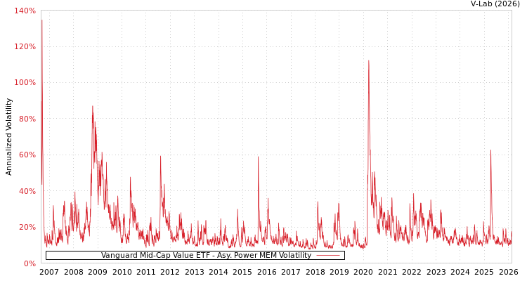 graph of Vanguard Mid-Cap Value ETF APMEM