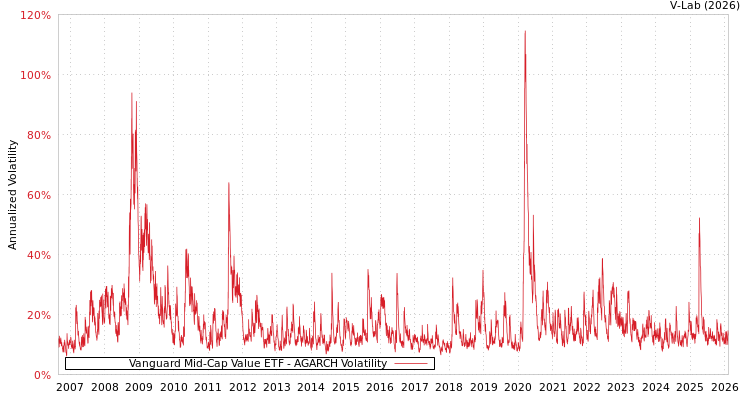 graph of Vanguard Mid-Cap Value ETF AGARCH