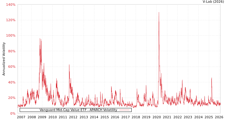 graph of Vanguard Mid-Cap Value ETF APARCH