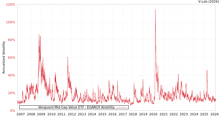 graph of Vanguard Mid-Cap Value ETF EGARCH