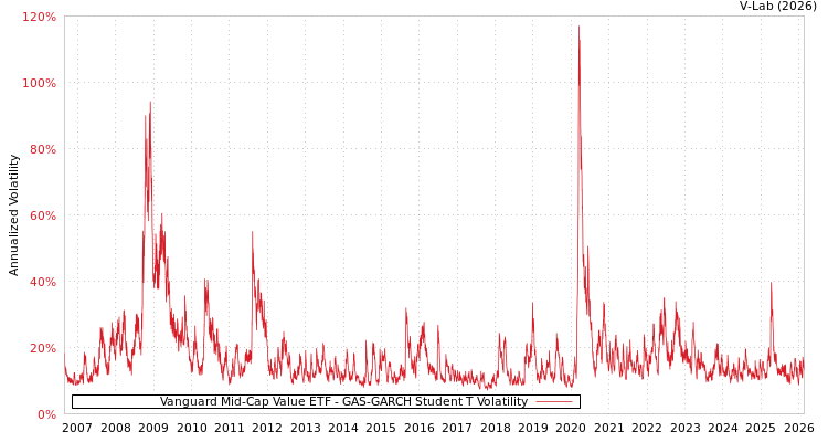graph of Vanguard Mid-Cap Value ETF GAS-GARCH-T