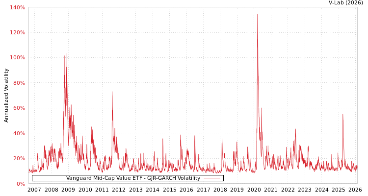 graph of Vanguard Mid-Cap Value ETF GJR-GARCH