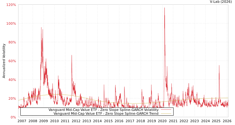 graph of Vanguard Mid-Cap Value ETF S0GARCH