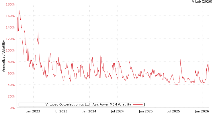 graph of Virtuoso Optoelectronics Ltd APMEM