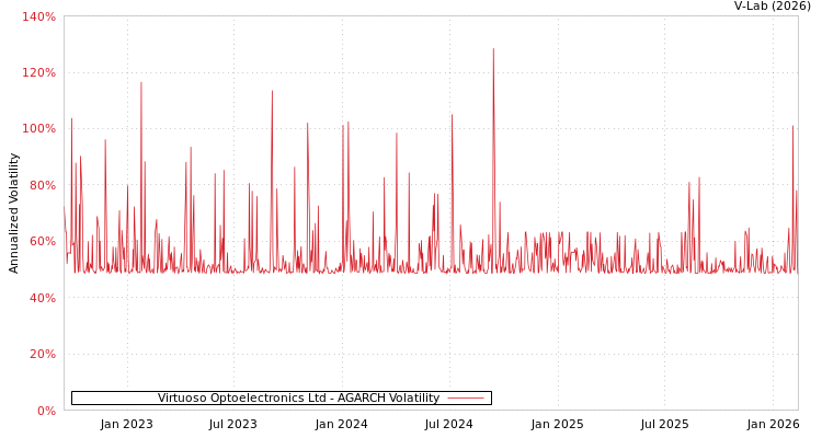 graph of Virtuoso Optoelectronics Ltd AGARCH