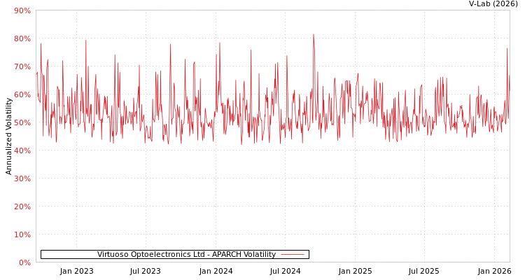 graph of Virtuoso Optoelectronics Ltd APARCH