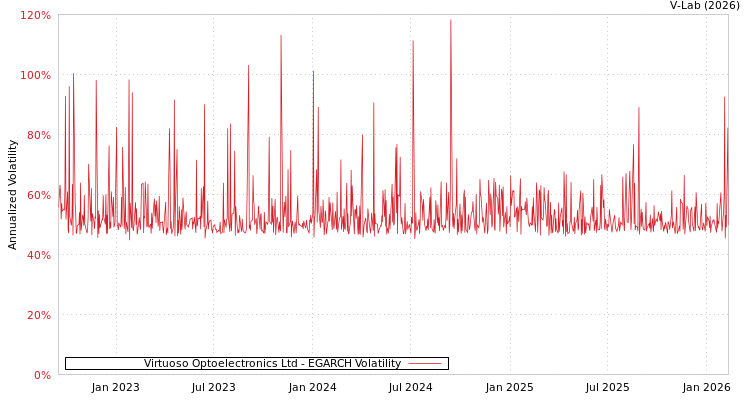 graph of Virtuoso Optoelectronics Ltd EGARCH