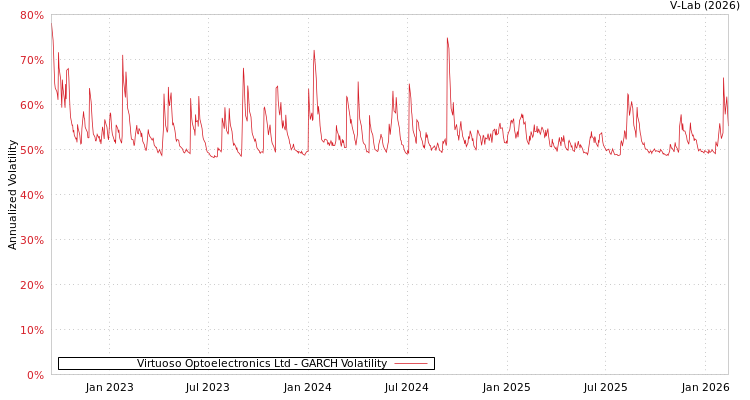 graph of Virtuoso Optoelectronics Ltd GARCH