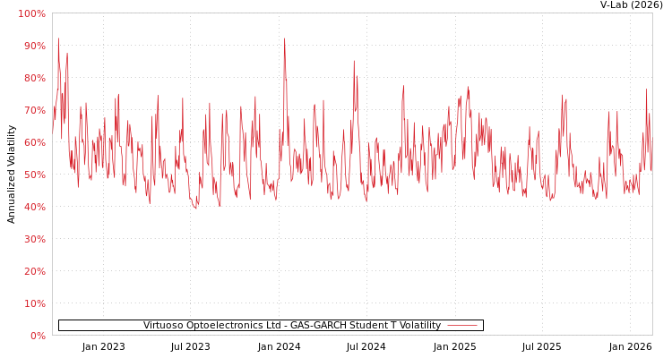 graph of Virtuoso Optoelectronics Ltd GAS-GARCH-T
