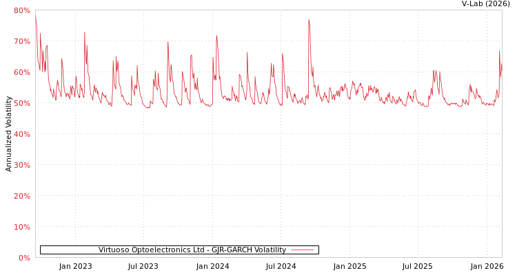 graph of Virtuoso Optoelectronics Ltd GJR-GARCH
