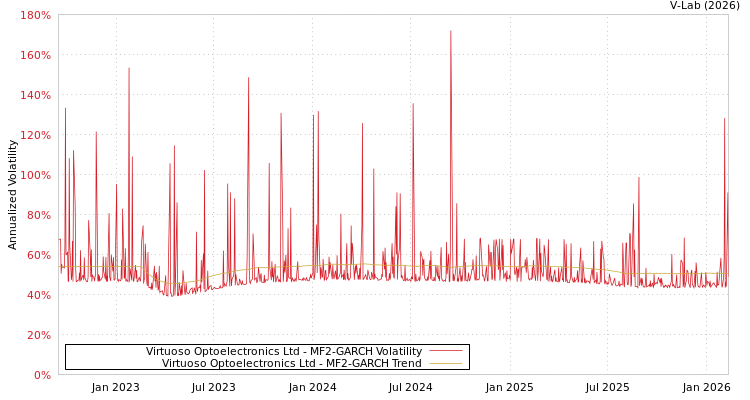 graph of Virtuoso Optoelectronics Ltd MF2-GARCH