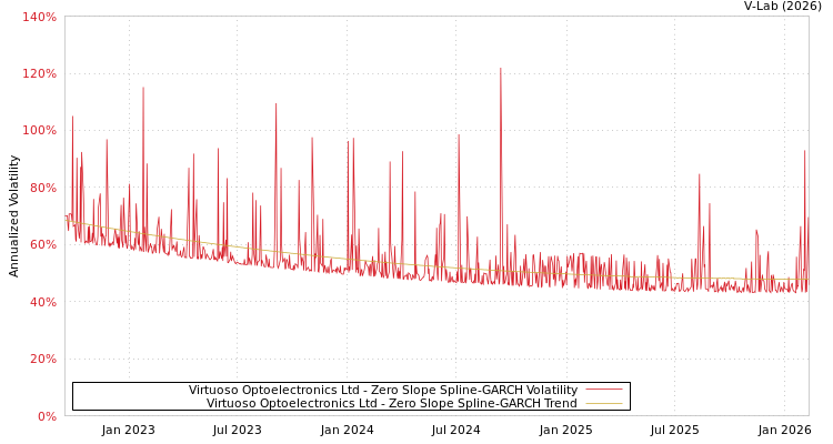 graph of Virtuoso Optoelectronics Ltd S0GARCH
