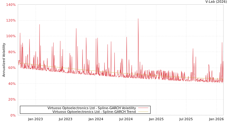 graph of Virtuoso Optoelectronics Ltd SGARCH