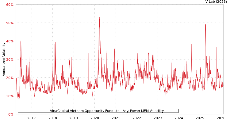 graph of VinaCapital Vietnam Opportunity Fund Ltd APMEM