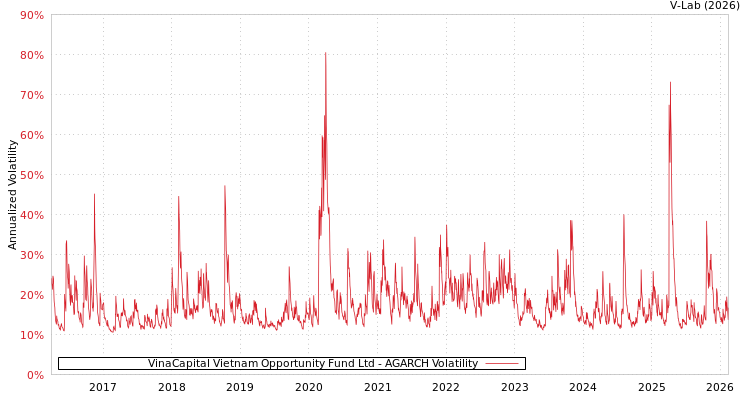 graph of VinaCapital Vietnam Opportunity Fund Ltd AGARCH