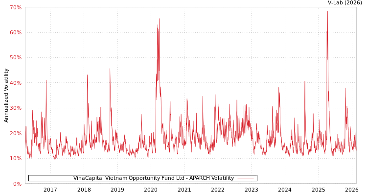 graph of VinaCapital Vietnam Opportunity Fund Ltd APARCH