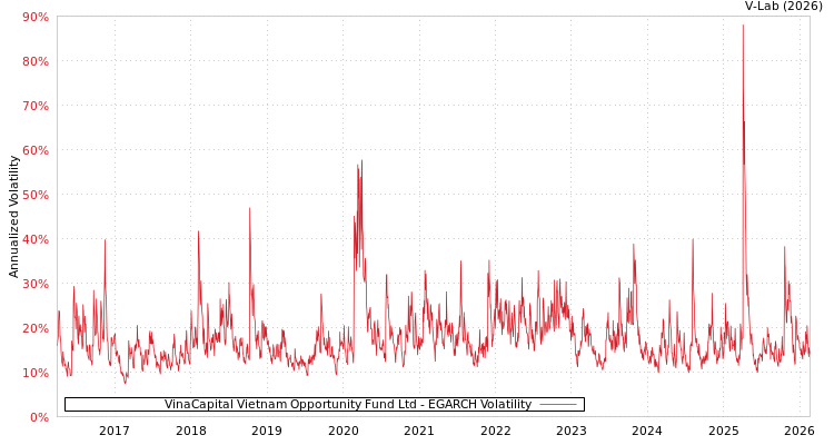 graph of VinaCapital Vietnam Opportunity Fund Ltd EGARCH