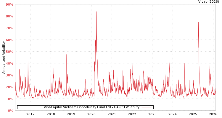 graph of VinaCapital Vietnam Opportunity Fund Ltd GARCH