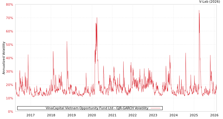 graph of VinaCapital Vietnam Opportunity Fund Ltd GJR-GARCH