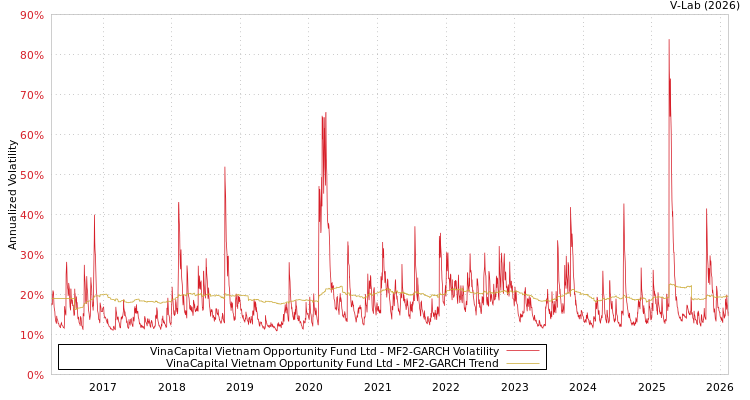 graph of VinaCapital Vietnam Opportunity Fund Ltd MF2-GARCH