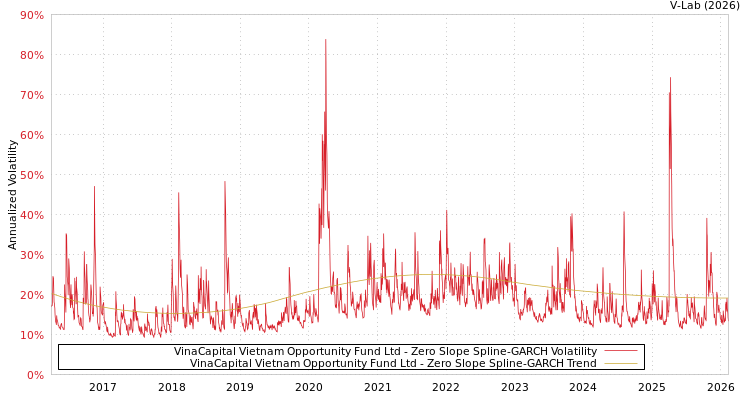 graph of VinaCapital Vietnam Opportunity Fund Ltd S0GARCH