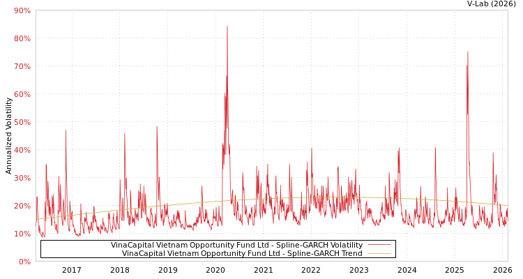 graph of VinaCapital Vietnam Opportunity Fund Ltd SGARCH