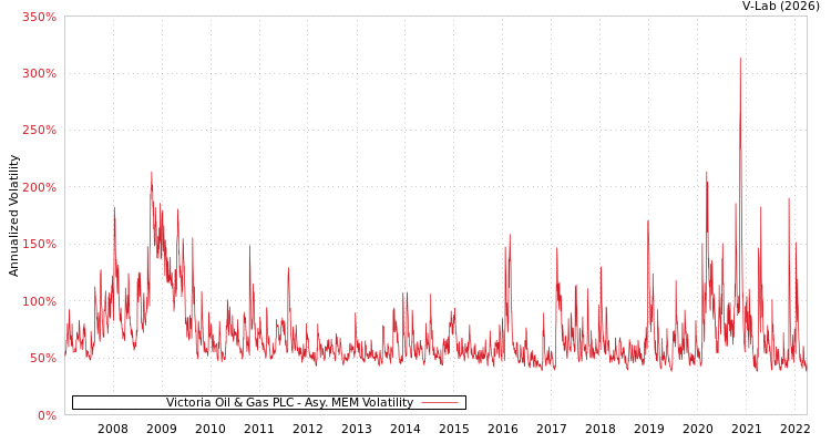 graph of Victoria Oil & Gas PLC AMEM
