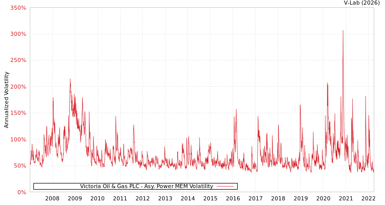 graph of Victoria Oil & Gas PLC APMEM