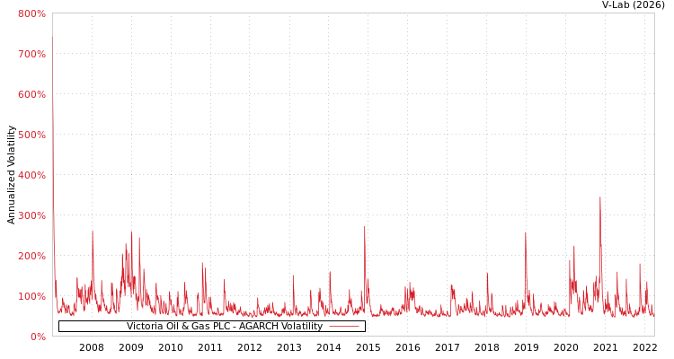 graph of Victoria Oil & Gas PLC AGARCH