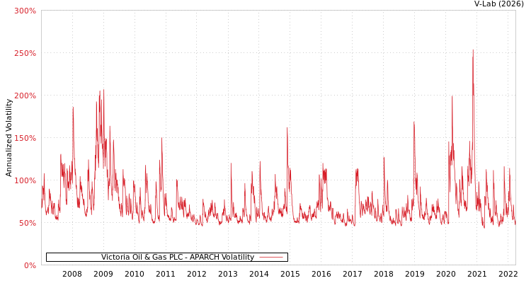 graph of Victoria Oil & Gas PLC APARCH