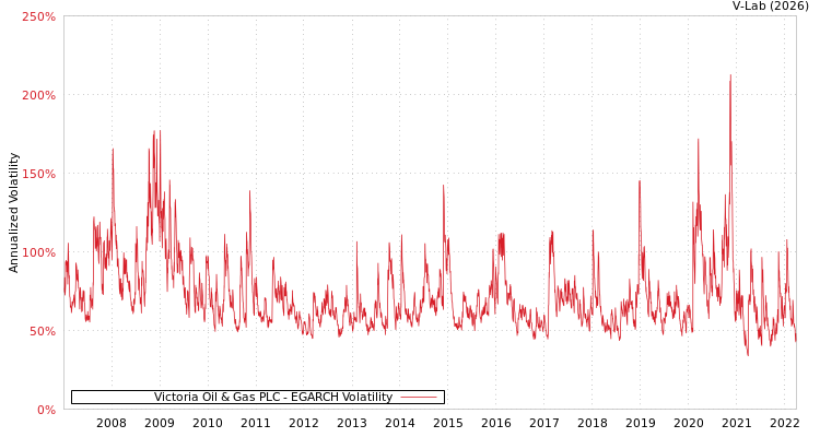 graph of Victoria Oil & Gas PLC EGARCH
