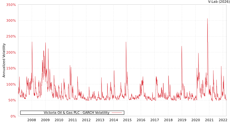 graph of Victoria Oil & Gas PLC GARCH