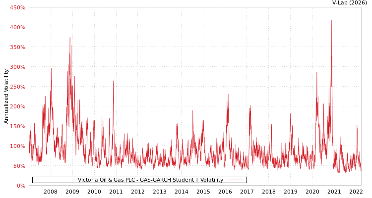 graph of Victoria Oil & Gas PLC GAS-GARCH-T