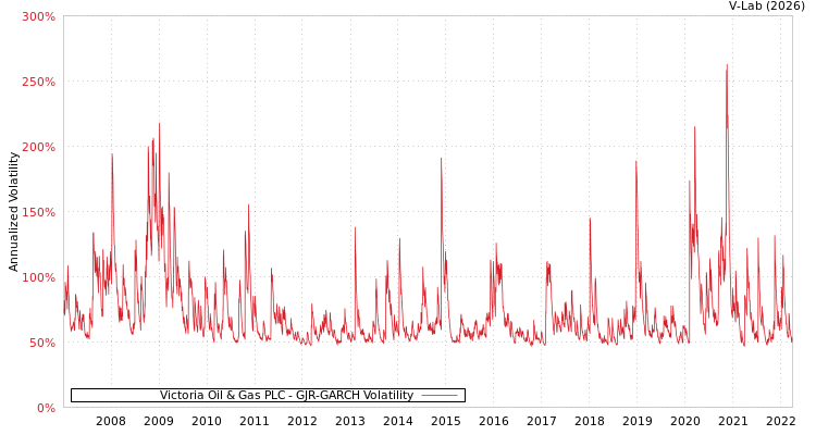 graph of Victoria Oil & Gas PLC GJR-GARCH