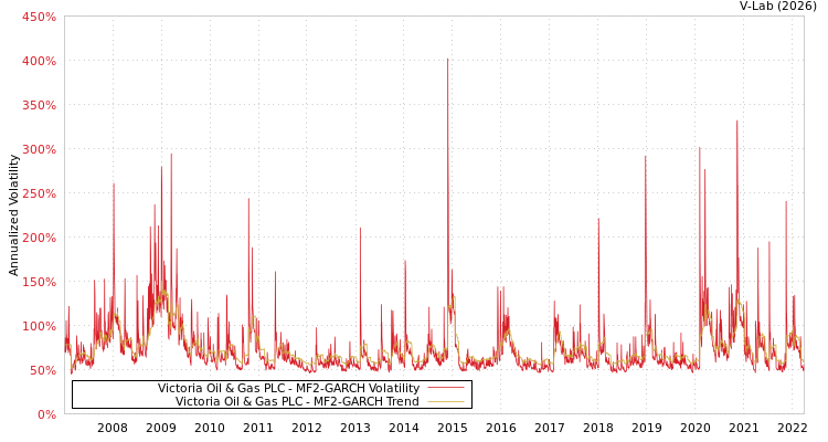 graph of Victoria Oil & Gas PLC MF2-GARCH
