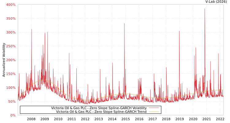 graph of Victoria Oil & Gas PLC S0GARCH