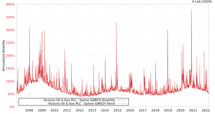 graph of Victoria Oil & Gas PLC SGARCH
