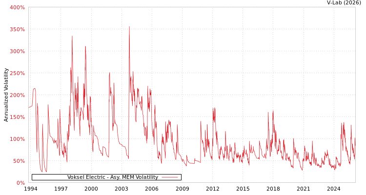 graph of Voksel Electric AMEM