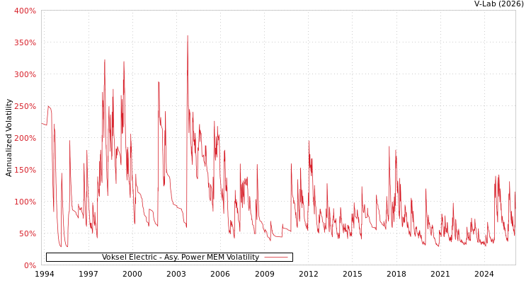 graph of Voksel Electric APMEM
