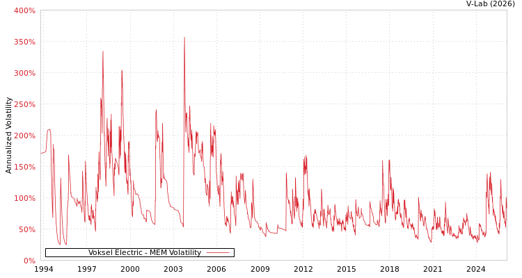 graph of Voksel Electric MEM