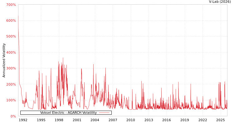 graph of Voksel Electric AGARCH