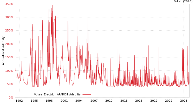 graph of Voksel Electric APARCH