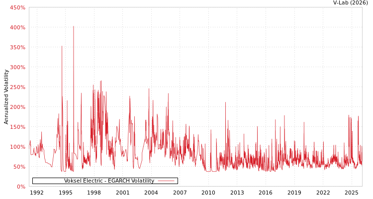 graph of Voksel Electric EGARCH