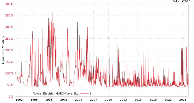 graph of Voksel Electric GARCH