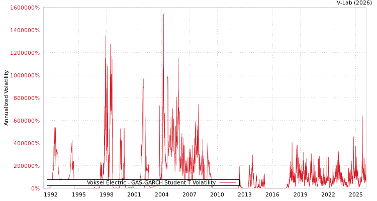graph of Voksel Electric GAS-GARCH-T
