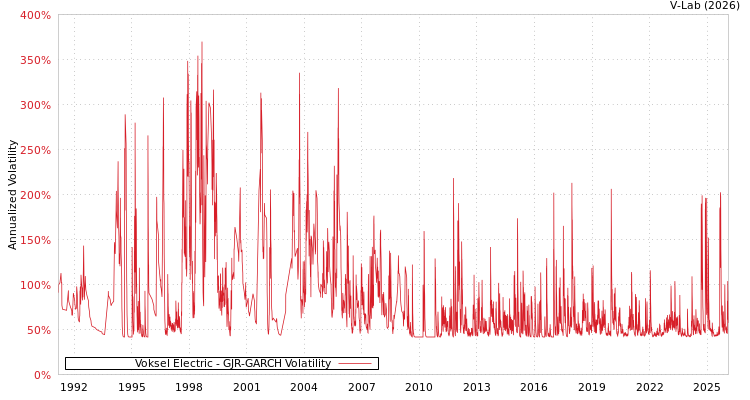 graph of Voksel Electric GJR-GARCH