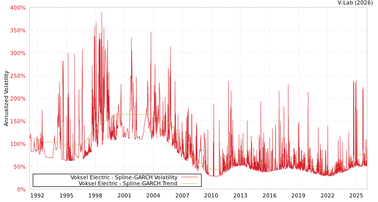 graph of Voksel Electric SGARCH