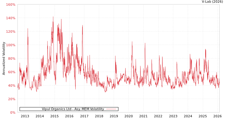 graph of Vipul Organics Ltd AMEM
